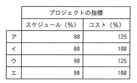 問題45の図表