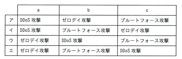 問題73の図表